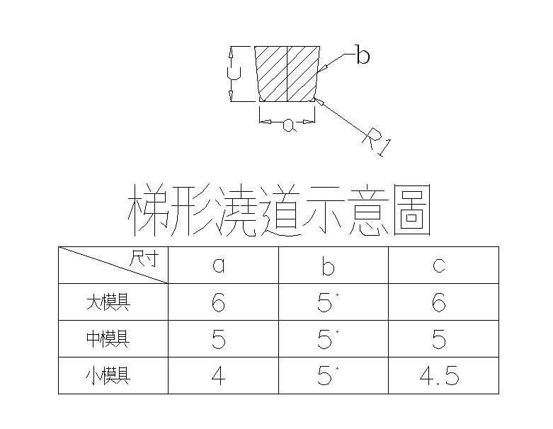 三板模梯形流道設(shè)計(jì)示意圖